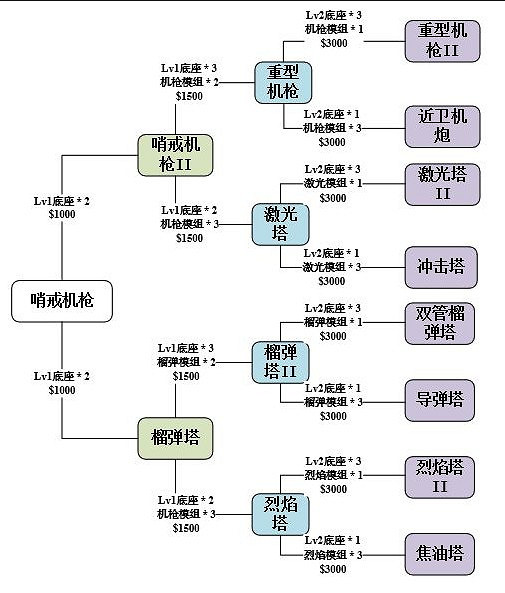 《決勝時刻：Mobile》異變圍城炮塔升級指南