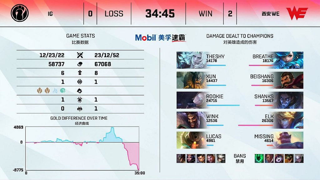 MMO《新世界》Steam周銷連冠 IG未進季後賽 MMO《新世界》Steam周銷連冠 IG未進季後賽