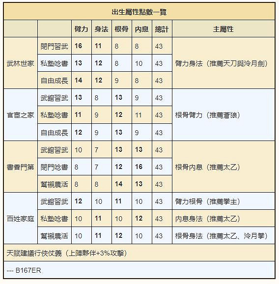 煙雨江湖 出生屬性點數、天賦一覽/武林世家/官宦之家/書香門第/百姓家庭