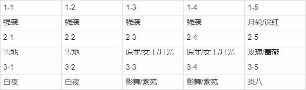 《崩壞3》挑戰之路難度3攻略彙總 《崩壞3》挑戰之路難度3攻略彙總