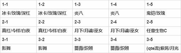 《崩壞3》挑戰之路難度4攻略 《崩壞3》挑戰之路難度4攻略