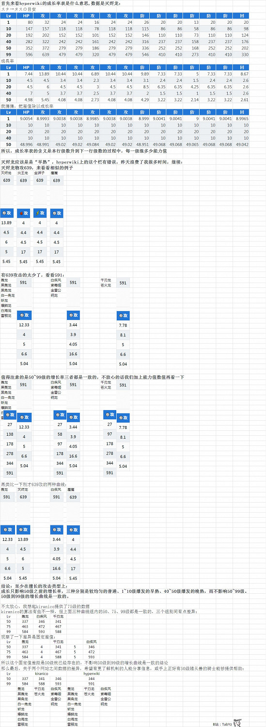 《魔物獵人物語2 破滅之翼》隨行獸成長曲線研究