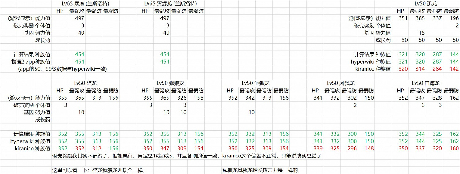 《魔物獵人物語2 破滅之翼》隨行獸成長曲線研究