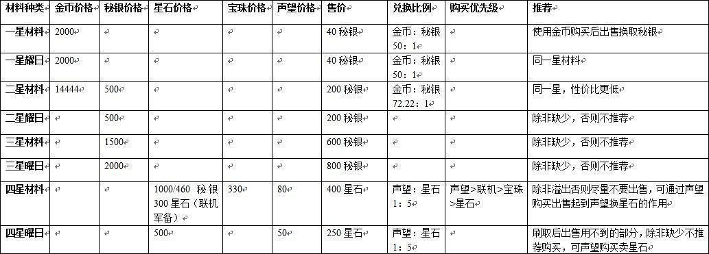 《崩壞3》材料兌換全分析 貨幣資源兌換選擇推薦 《崩壞3》材料兌換全分析 貨幣資源兌換選擇推薦