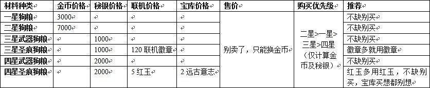 《崩壞3》材料兌換全分析 貨幣資源兌換選擇推薦 《崩壞3》材料兌換全分析 貨幣資源兌換選擇推薦