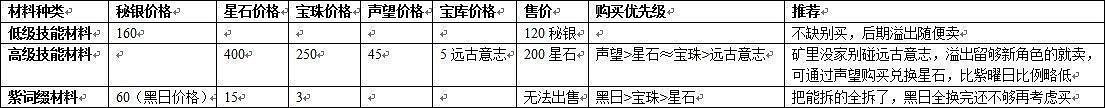 《崩壞3》材料兌換全分析 貨幣資源兌換選擇推薦 《崩壞3》材料兌換全分析 貨幣資源兌換選擇推薦