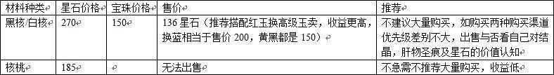 《崩壞3》材料兌換全分析 貨幣資源兌換選擇推薦 《崩壞3》材料兌換全分析 貨幣資源兌換選擇推薦