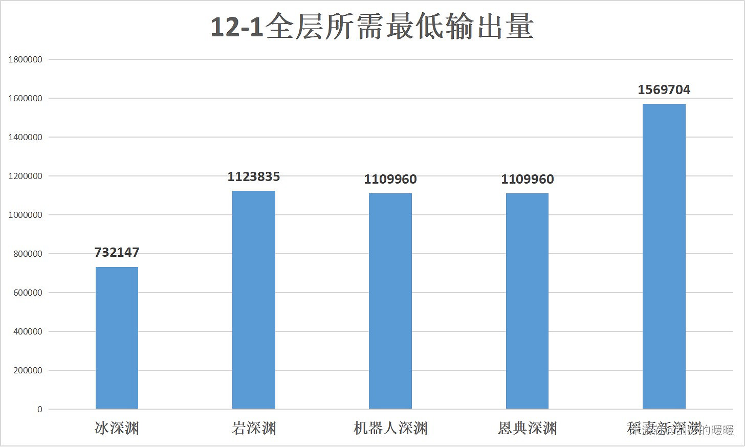 《原神》歷次深淵怪物平均血量粗略統計 《原神》歷次深淵怪物平均血量粗略統計