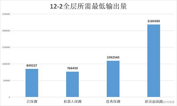 《原神》歷次深淵怪物平均血量粗略統計 《原神》歷次深淵怪物平均血量粗略統計