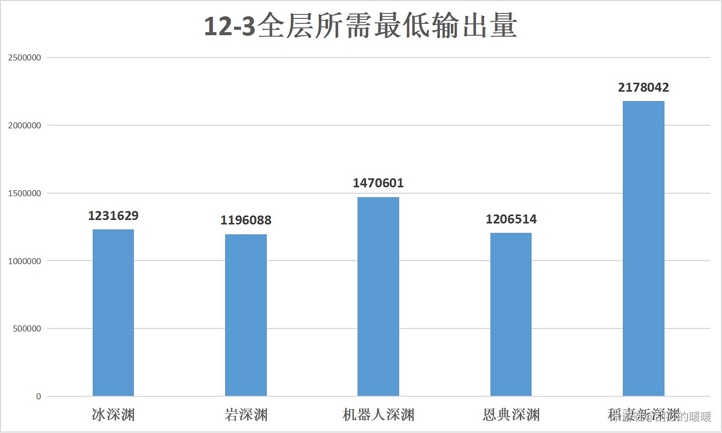 《原神》歷次深淵怪物平均血量粗略統計 《原神》歷次深淵怪物平均血量粗略統計
