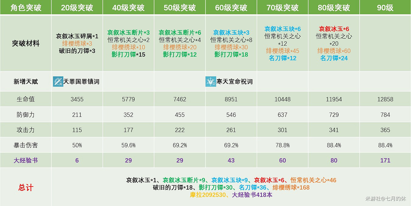 《原神》2.0版神裡淩華詳細培養指南 《原神》2.0版神裡淩華詳細培養指南