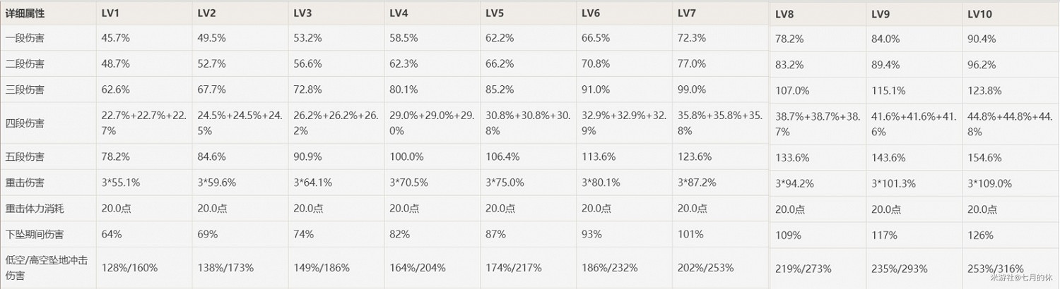 《原神》2.0版神裡淩華詳細培養指南 《原神》2.0版神裡淩華詳細培養指南