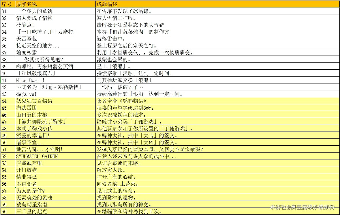 《原神》2.0版本天地萬象成就表 《原神》2.0版本天地萬象成就表