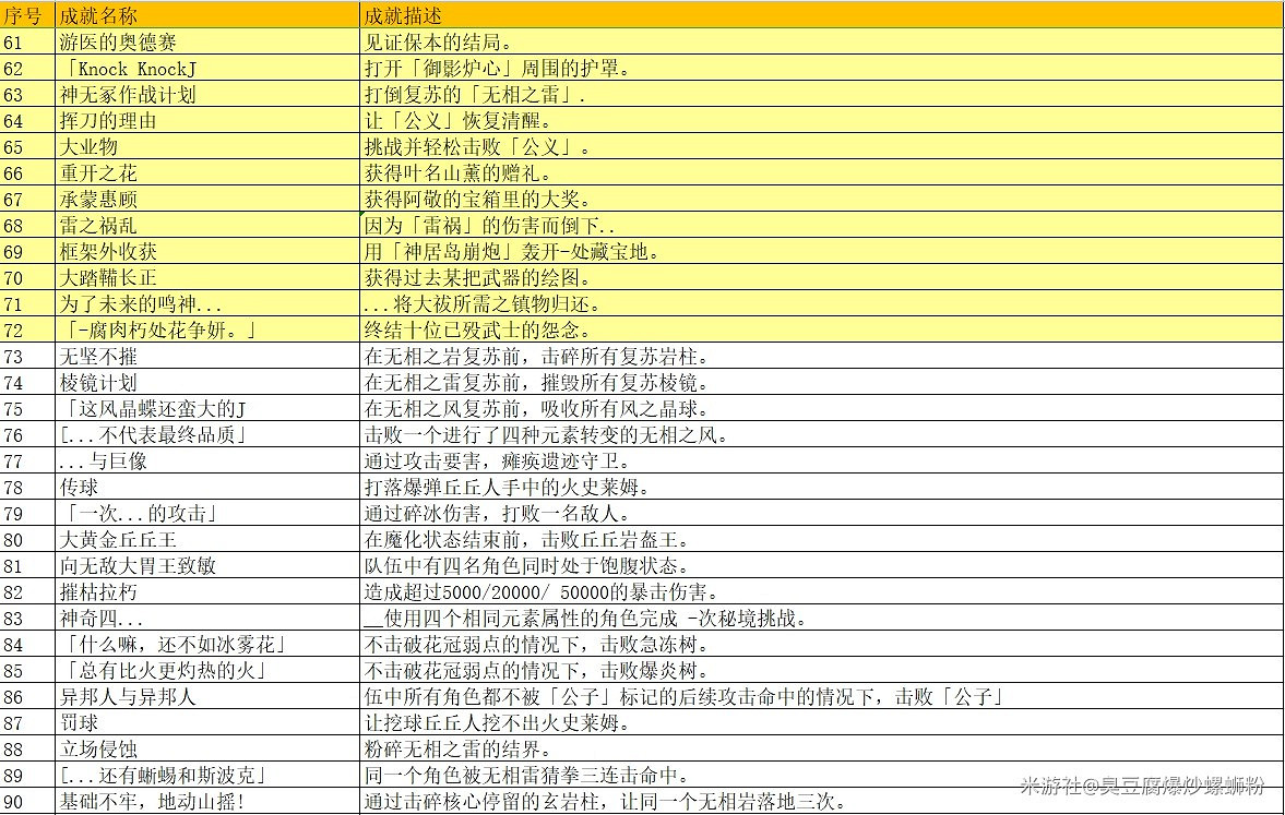 《原神》2.0版本天地萬象成就表 《原神》2.0版本天地萬象成就表