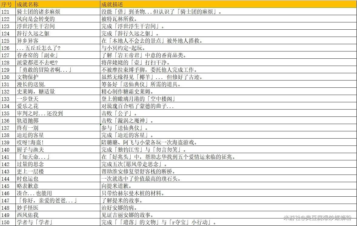 《原神》2.0版本天地萬象成就表 《原神》2.0版本天地萬象成就表
