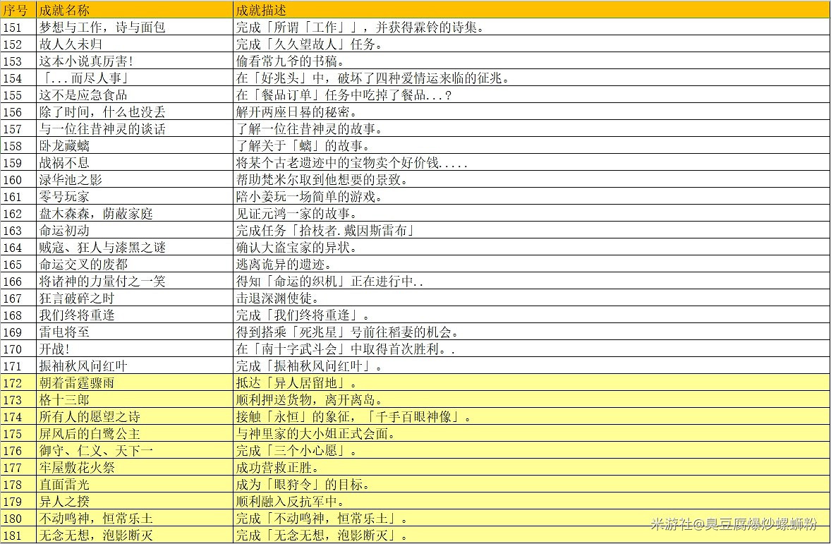 《原神》2.0版本天地萬象成就表 《原神》2.0版本天地萬象成就表