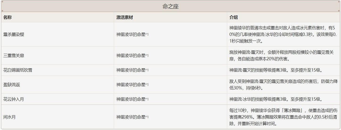 《原神》神裡綾華強度分析與配隊、手法教學 《原神》神裡綾華強度分析與配隊、手法教學