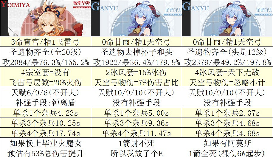 《原神》宵宮強度前瞻評測 《原神》宵宮強度前瞻評測