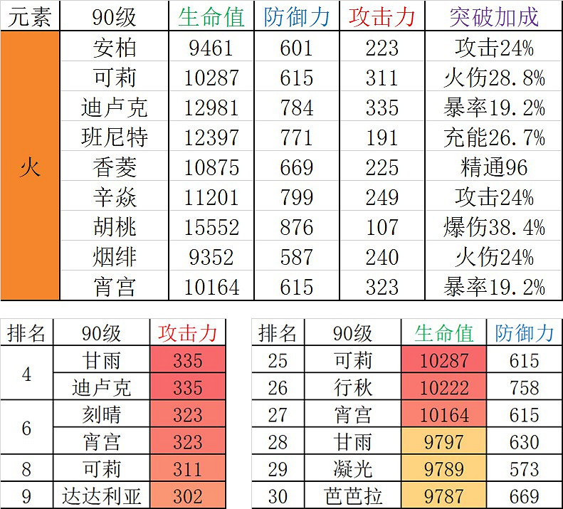 《原神》宵宮強度前瞻評測 《原神》宵宮強度前瞻評測