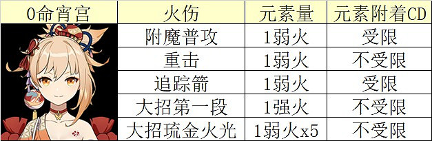 《原神》宵宮強度前瞻評測 《原神》宵宮強度前瞻評測