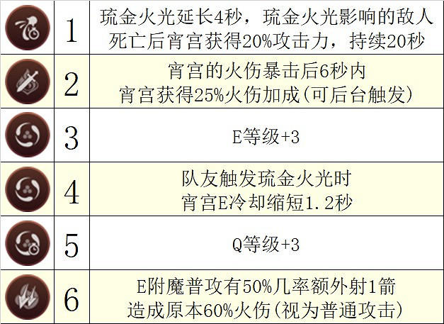 《原神》宵宮強度前瞻評測 《原神》宵宮強度前瞻評測
