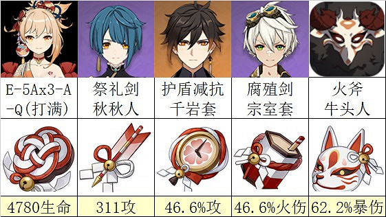 《原神》宵宮強度前瞻評測 《原神》宵宮強度前瞻評測