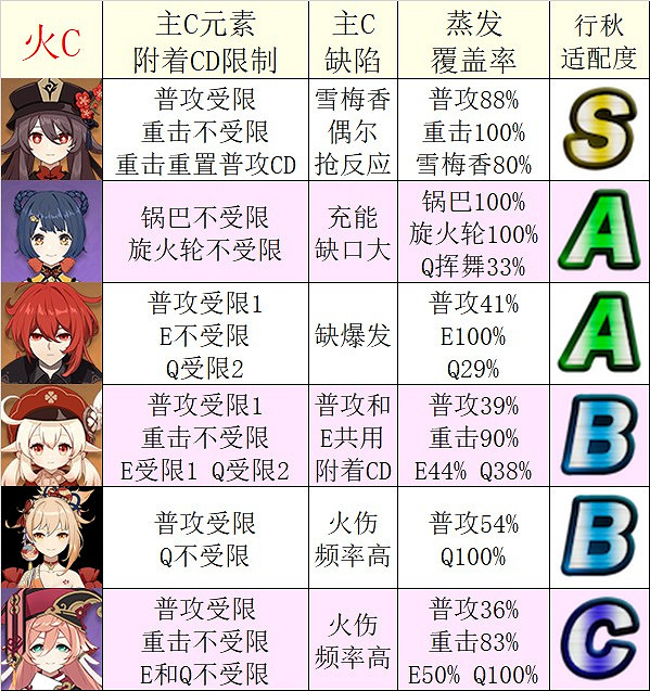 《原神》宵宮強度前瞻評測 《原神》宵宮強度前瞻評測