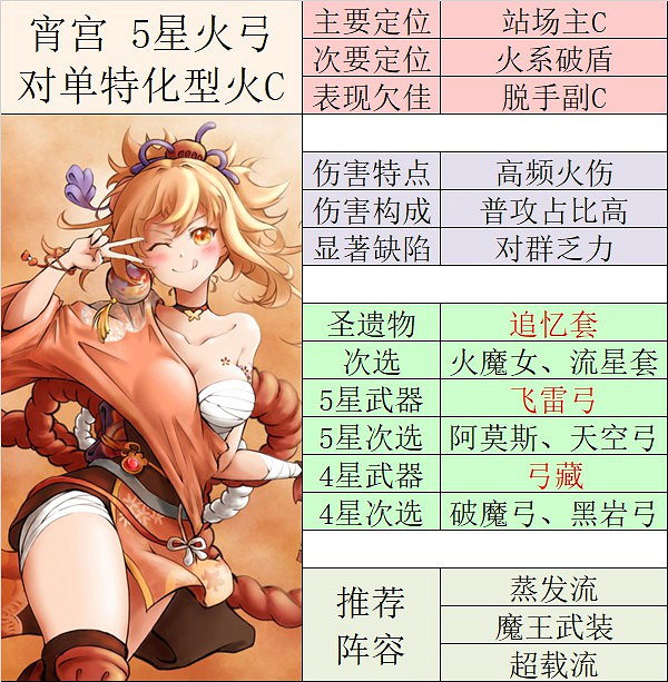 《原神》宵宮強度前瞻評測 《原神》宵宮強度前瞻評測