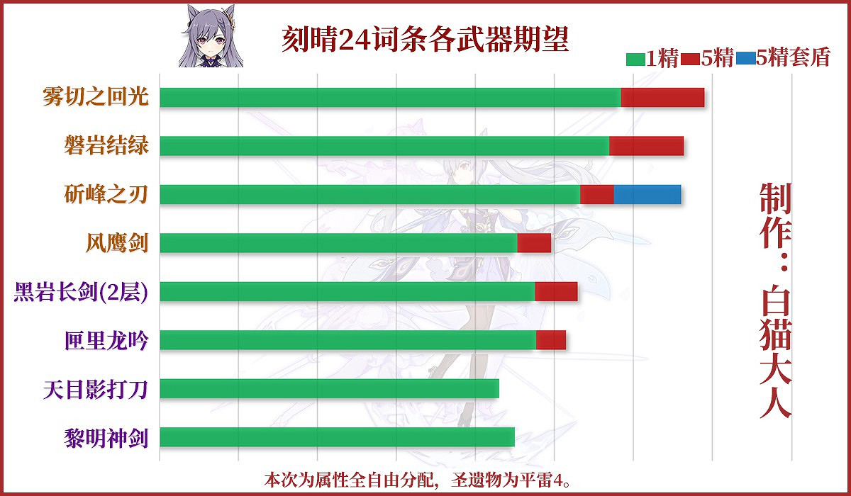 《原神》霧切之回光強度分析 《原神》霧切之回光強度分析