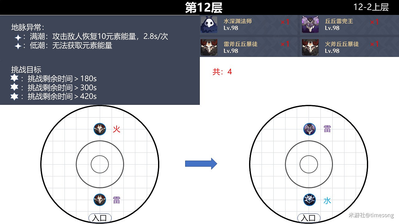 《原神》2.0版本深境螺旋9-12層怪物分佈 《原神》2.0版本深境螺旋9-12層怪物分佈
