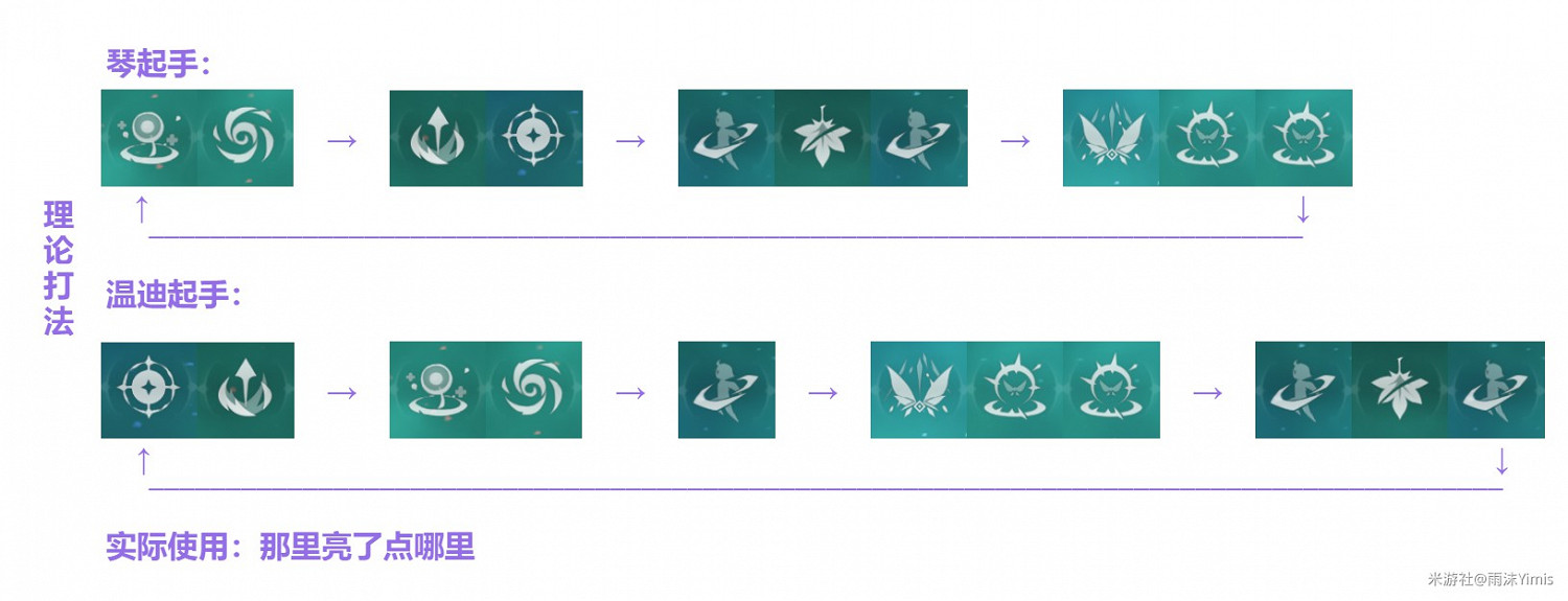 《原神》高配四風速切隊玩法講解