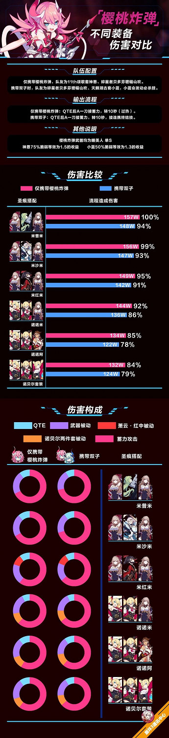 《崩壞3》櫻桃炸彈聖痕評測 《崩壞3》櫻桃炸彈聖痕評測