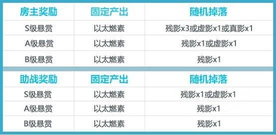 《崩壞3》懸賞委託玩法介紹 時序漩渦相關調整 《崩壞3》懸賞委託玩法介紹 時序漩渦相關調整