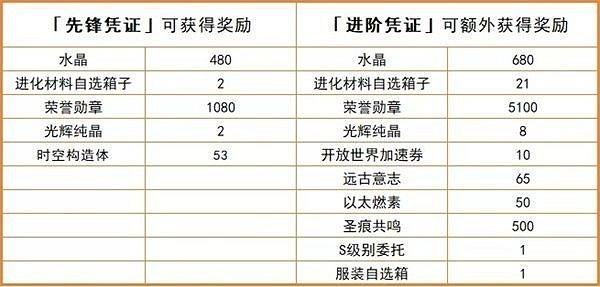 《崩壞3》作戰憑證系統攻略 《崩壞3》作戰憑證系統攻略