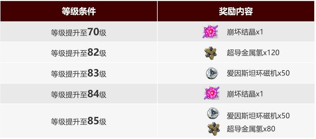 《崩壞3》主線十二章更新內容 《崩壞3》主線十二章更新內容