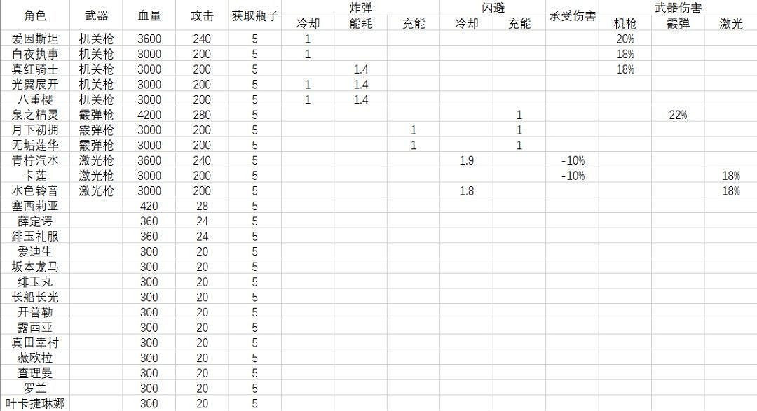 《崩壞3》奇異漂流角色攻略 《崩壞3》奇異漂流角色攻略