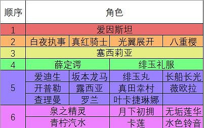《崩壞3》奇異漂流角色攻略 《崩壞3》奇異漂流角色攻略