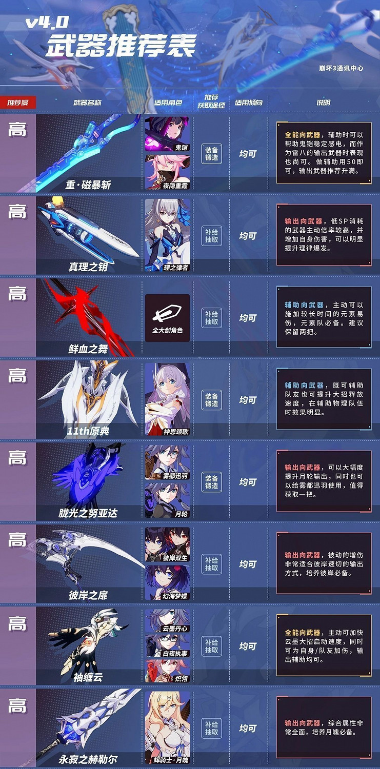 《崩壞3》4.0武器推薦表 武器適用角色及說明一覽 《崩壞3》4.0武器推薦表 武器適用角色及說明一覽