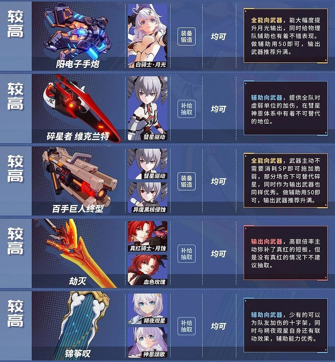 《崩壞3》4.0武器推薦表 武器適用角色及說明一覽 《崩壞3》4.0武器推薦表 武器適用角色及說明一覽