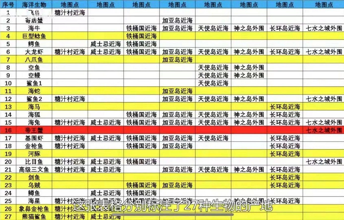 《航海王熱血航線》全海洋生物釣魚地圖一覽