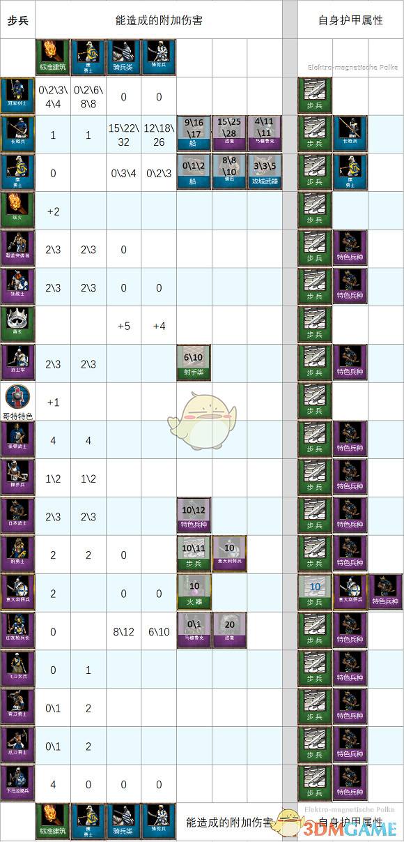 《世紀帝國2：決定版》附加傷害介紹