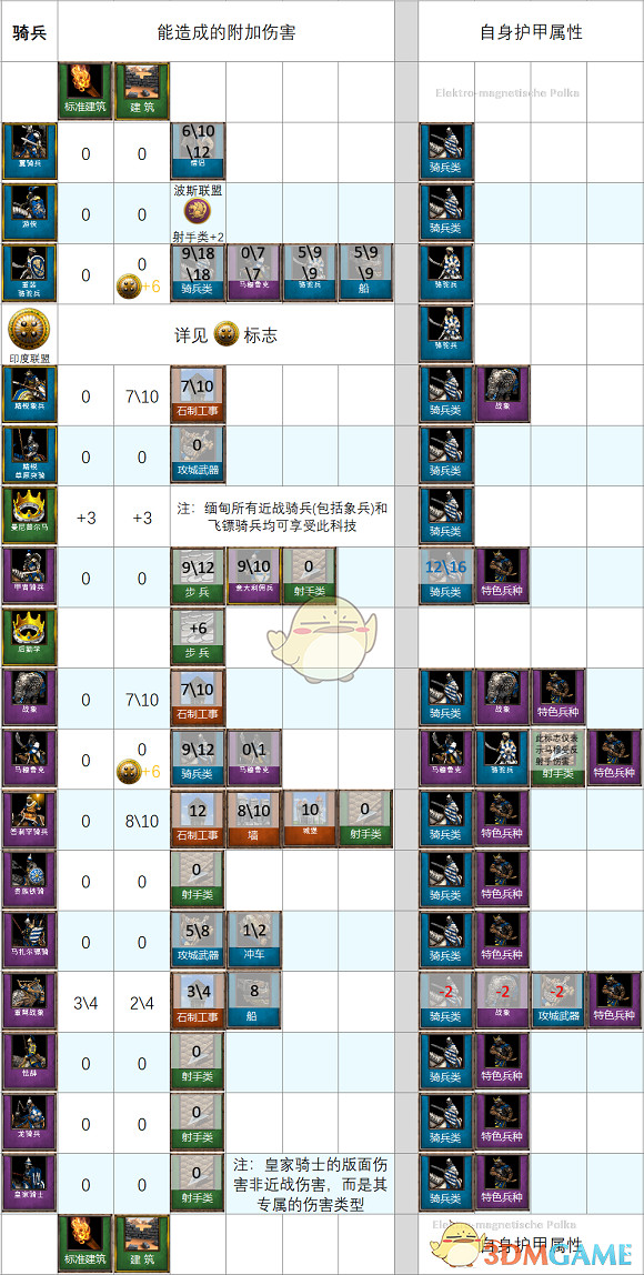 《世紀帝國2：決定版》附加傷害介紹