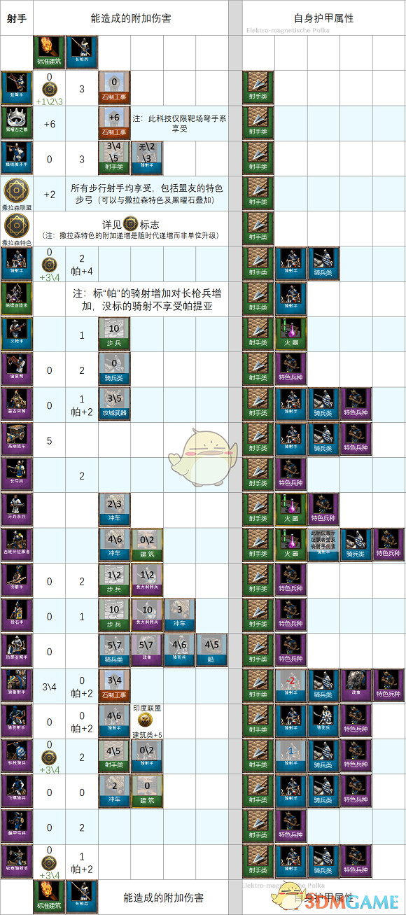 《世紀帝國2：決定版》附加傷害介紹