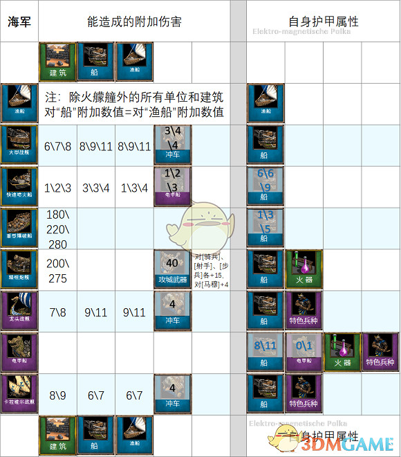 《世紀帝國2：決定版》附加傷害介紹