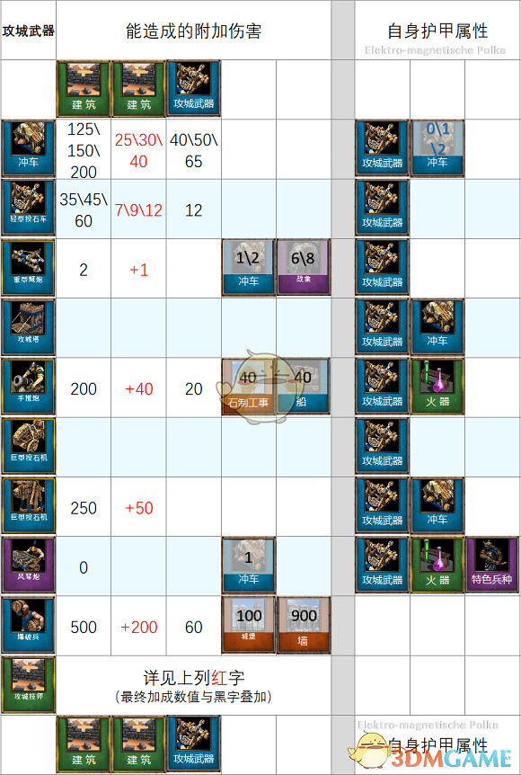 《世紀帝國2：決定版》附加傷害介紹