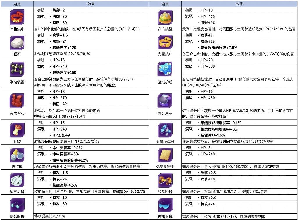 《寶可夢 大集結》閃焰王牌詳細玩法教學