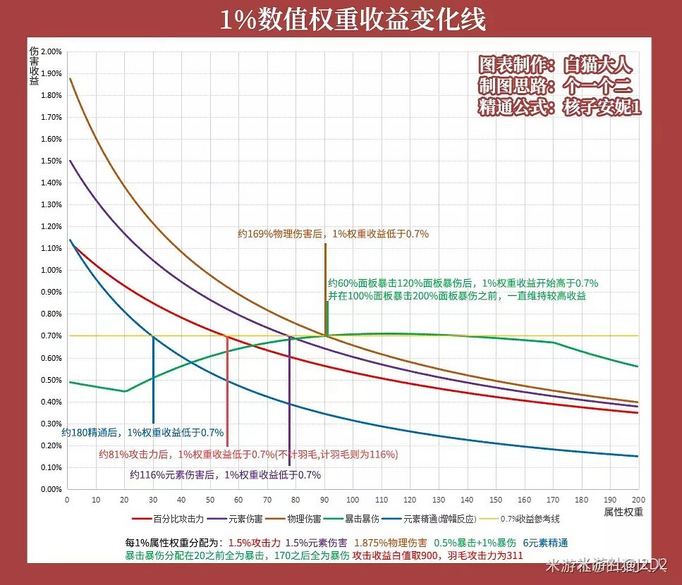 《原神》角色屬性配比心得 《原神》角色屬性配比心得