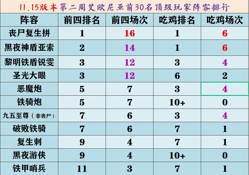 《聯盟戰棋》11.15版本強勢陣容排行