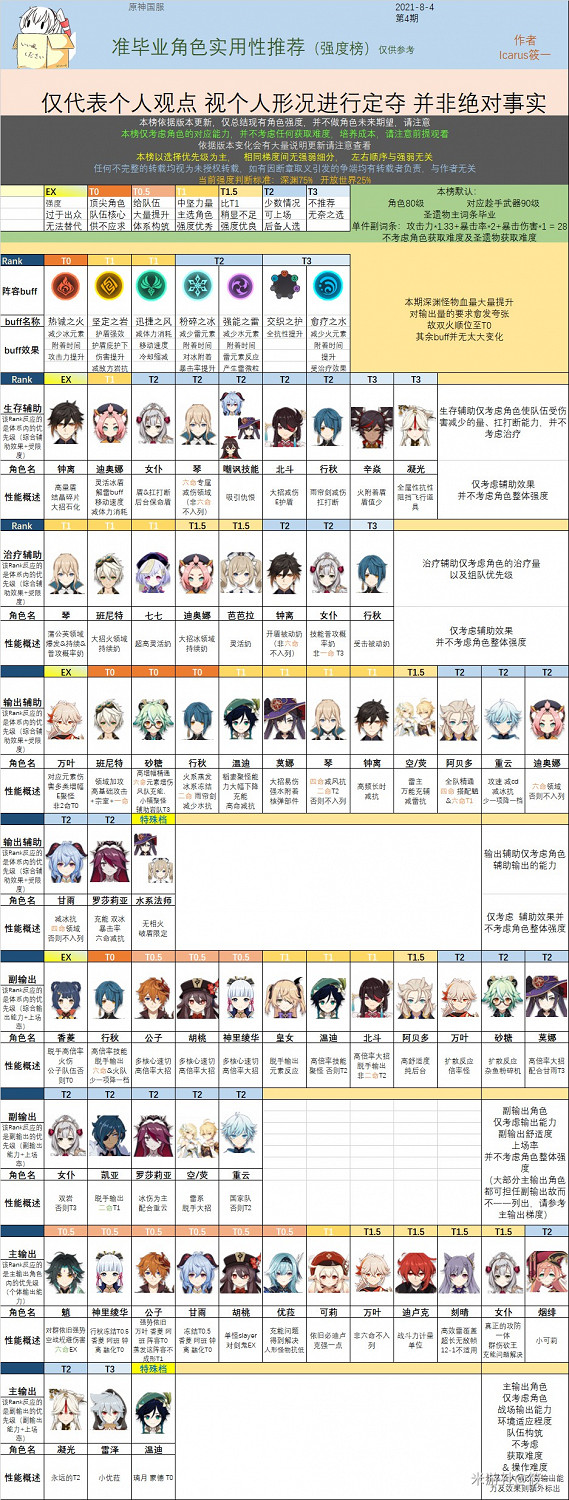 《原神》2.0版本全角色強度排行 《原神》2.0版本全角色強度排行