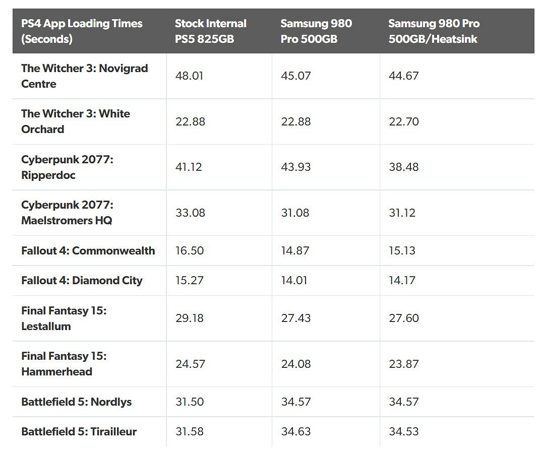 測試發現:三星980 Pro性能稍微好於PS5內建SSD 測試發現:三星980 Pro性能稍微好於PS5內建SSD